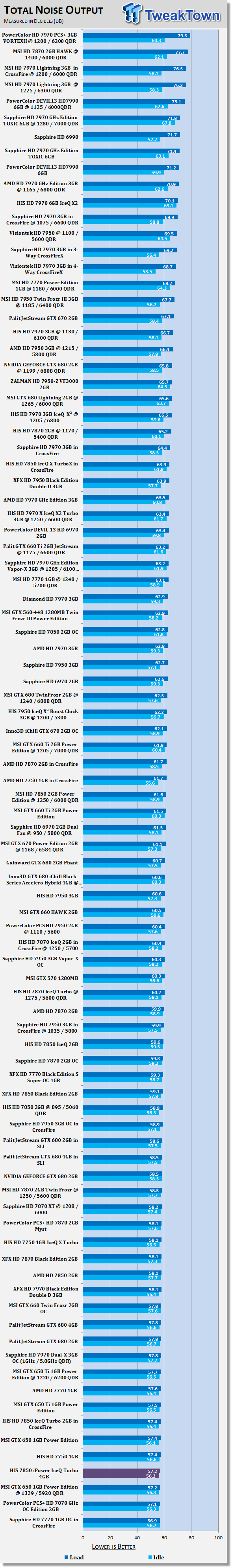 Шум от HIS Radeon HD 7850 iPower IceQ Turbo 4ГБ